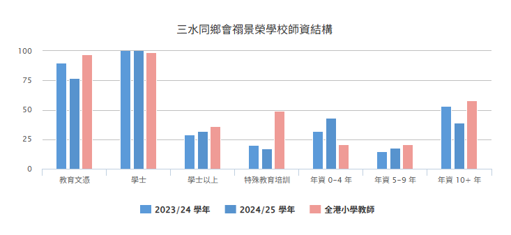 三水同乡会禤景荣学校师资结构