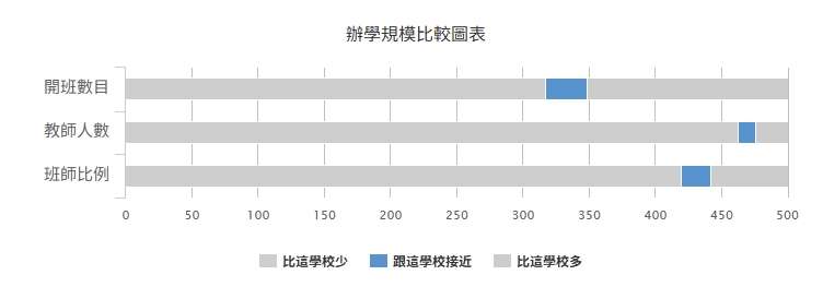 办学规模比较图表