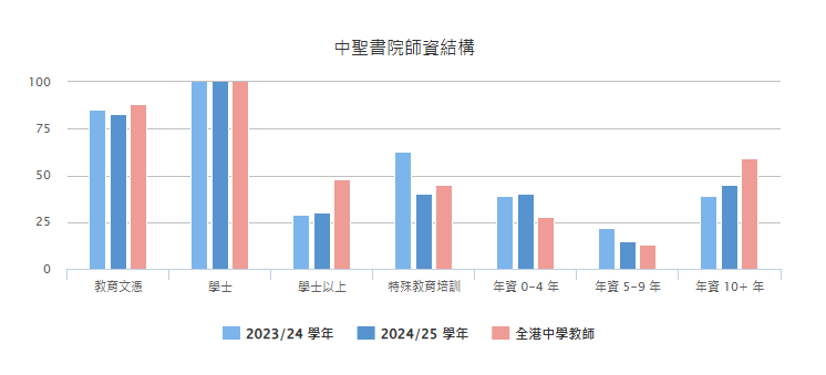 中圣书院师资结构