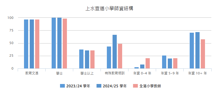 上水宣道小学师资结构