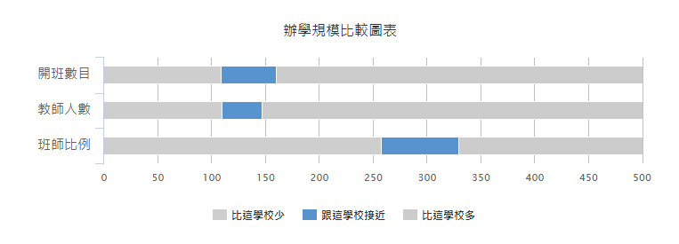办学规模比较图表