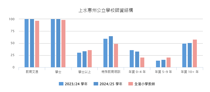 上水惠州公立学校师资结构
