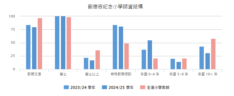 刘德容纪念小学师资结构