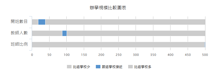办学规模比较图表