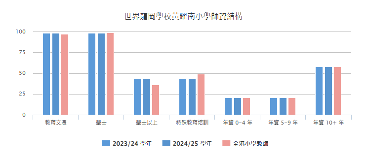 世界龙冈学校黄耀南小学师资结构