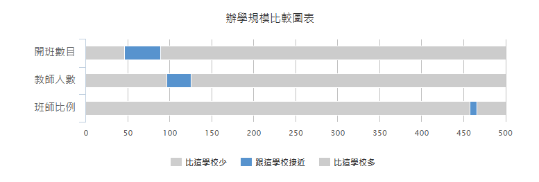 办学规模比较图表