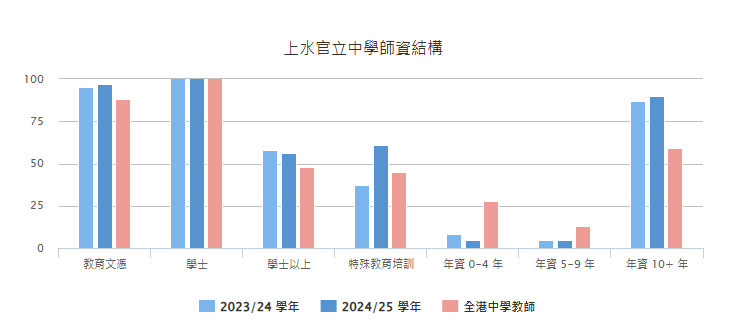 上水官立中学师资结构