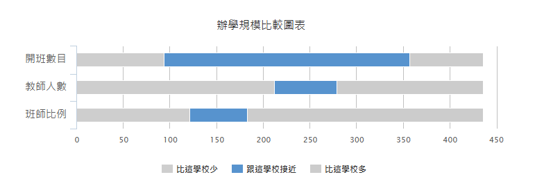 办学规模比较图表