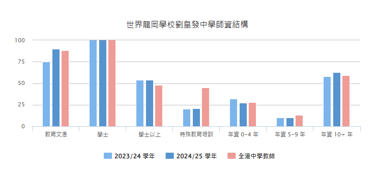 世界龙冈学校刘皇发中学师资结构