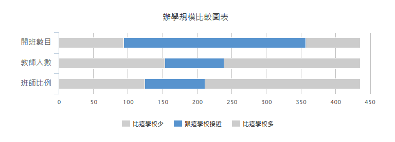 办学规模比较图表