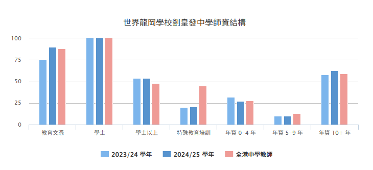 中华传道会刘永生中学师资结构