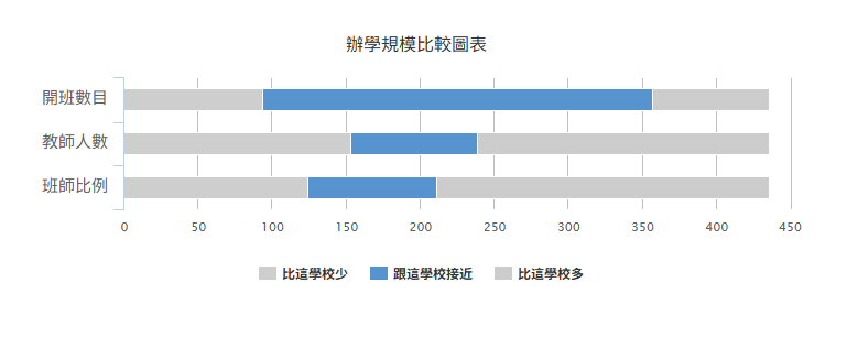 办学规模比较图表